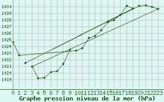 Courbe de la pression atmosphrique pour Wiener Neustadt