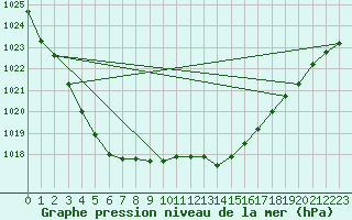 Courbe de la pression atmosphrique pour Troyes (10)