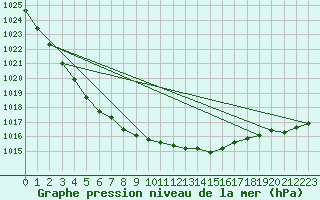 Courbe de la pression atmosphrique pour Barth