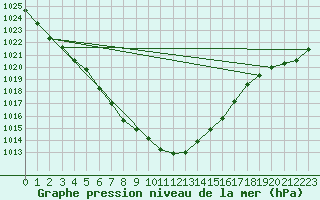 Courbe de la pression atmosphrique pour Milford Haven