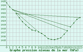 Courbe de la pression atmosphrique pour Manston (UK)