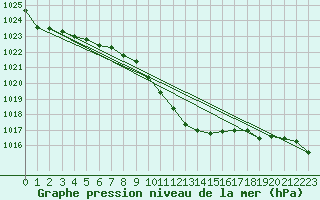 Courbe de la pression atmosphrique pour Braunlage