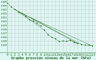 Courbe de la pression atmosphrique pour Fet I Eidfjord