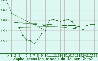 Courbe de la pression atmosphrique pour Leek Thorncliffe