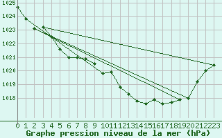 Courbe de la pression atmosphrique pour Milford Haven