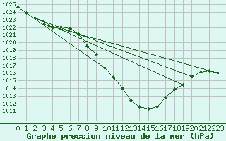 Courbe de la pression atmosphrique pour Lesce