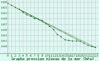 Courbe de la pression atmosphrique pour Lille (59)