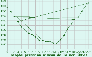 Courbe de la pression atmosphrique pour Beznau