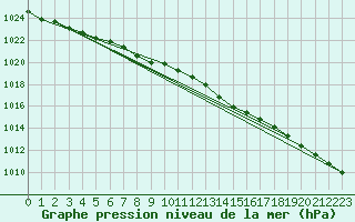 Courbe de la pression atmosphrique pour Pakri