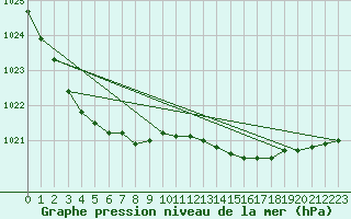 Courbe de la pression atmosphrique pour Leuchtturm Alte Weser