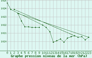 Courbe de la pression atmosphrique pour Bruxelles (Be)