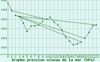 Courbe de la pression atmosphrique pour Ciudad Real (Esp)