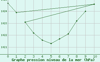 Courbe de la pression atmosphrique pour Biloela Thangool Airport