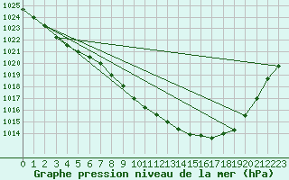 Courbe de la pression atmosphrique pour Flisa Ii