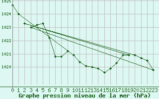 Courbe de la pression atmosphrique pour Aigle (Sw)