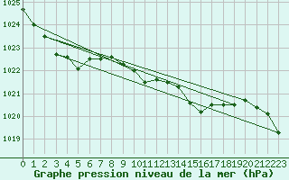 Courbe de la pression atmosphrique pour Bard (42)