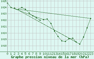 Courbe de la pression atmosphrique pour Fisterra