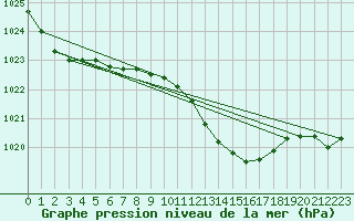 Courbe de la pression atmosphrique pour Melle (Be)