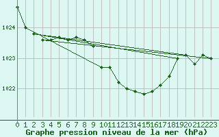 Courbe de la pression atmosphrique pour Opole