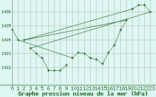 Courbe de la pression atmosphrique pour Aniane (34)