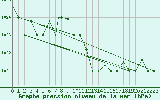 Courbe de la pression atmosphrique pour Lecce