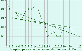 Courbe de la pression atmosphrique pour Bizerte