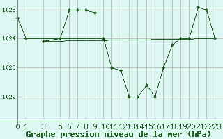 Courbe de la pression atmosphrique pour Larissa Airport