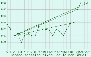 Courbe de la pression atmosphrique pour Al Hoceima