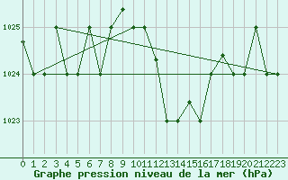 Courbe de la pression atmosphrique pour Decimomannu