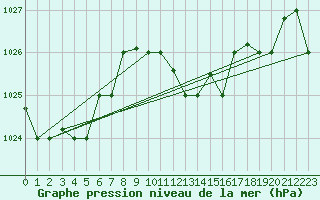 Courbe de la pression atmosphrique pour Decimomannu