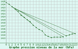 Courbe de la pression atmosphrique pour Chivres (Be)