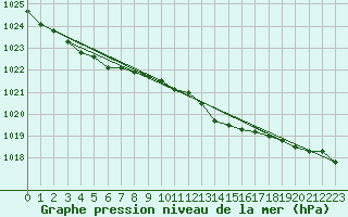 Courbe de la pression atmosphrique pour Lemberg (57)