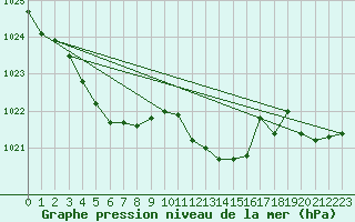Courbe de la pression atmosphrique pour Voinmont (54)