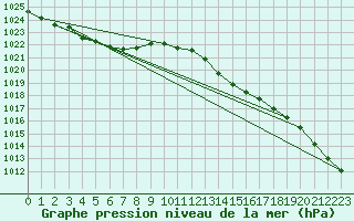 Courbe de la pression atmosphrique pour Le Touquet (62)
