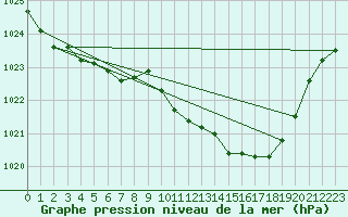 Courbe de la pression atmosphrique pour Pau (64)