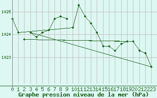 Courbe de la pression atmosphrique pour Blois-l
