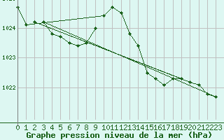 Courbe de la pression atmosphrique pour Herserange (54)