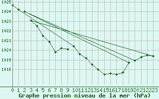 Courbe de la pression atmosphrique pour Grimentz (Sw)