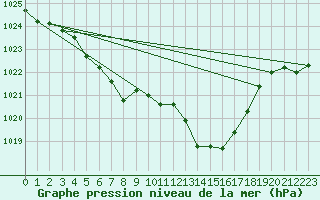 Courbe de la pression atmosphrique pour Creil (60)