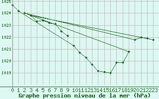 Courbe de la pression atmosphrique pour Wunsiedel Schonbrun