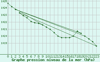 Courbe de la pression atmosphrique pour Koppigen