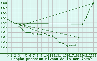 Courbe de la pression atmosphrique pour Blois (41)