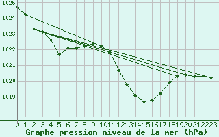 Courbe de la pression atmosphrique pour Gros-Rderching (57)