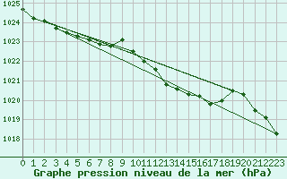 Courbe de la pression atmosphrique pour Haegen (67)