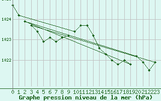 Courbe de la pression atmosphrique pour Besn (44)