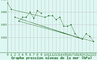 Courbe de la pression atmosphrique pour Cabo Busto