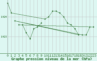 Courbe de la pression atmosphrique pour Rochefort Saint-Agnant (17)