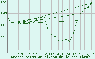 Courbe de la pression atmosphrique pour Koetschach / Mauthen