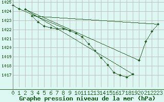 Courbe de la pression atmosphrique pour Pau (64)