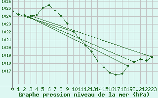 Courbe de la pression atmosphrique pour Vaduz